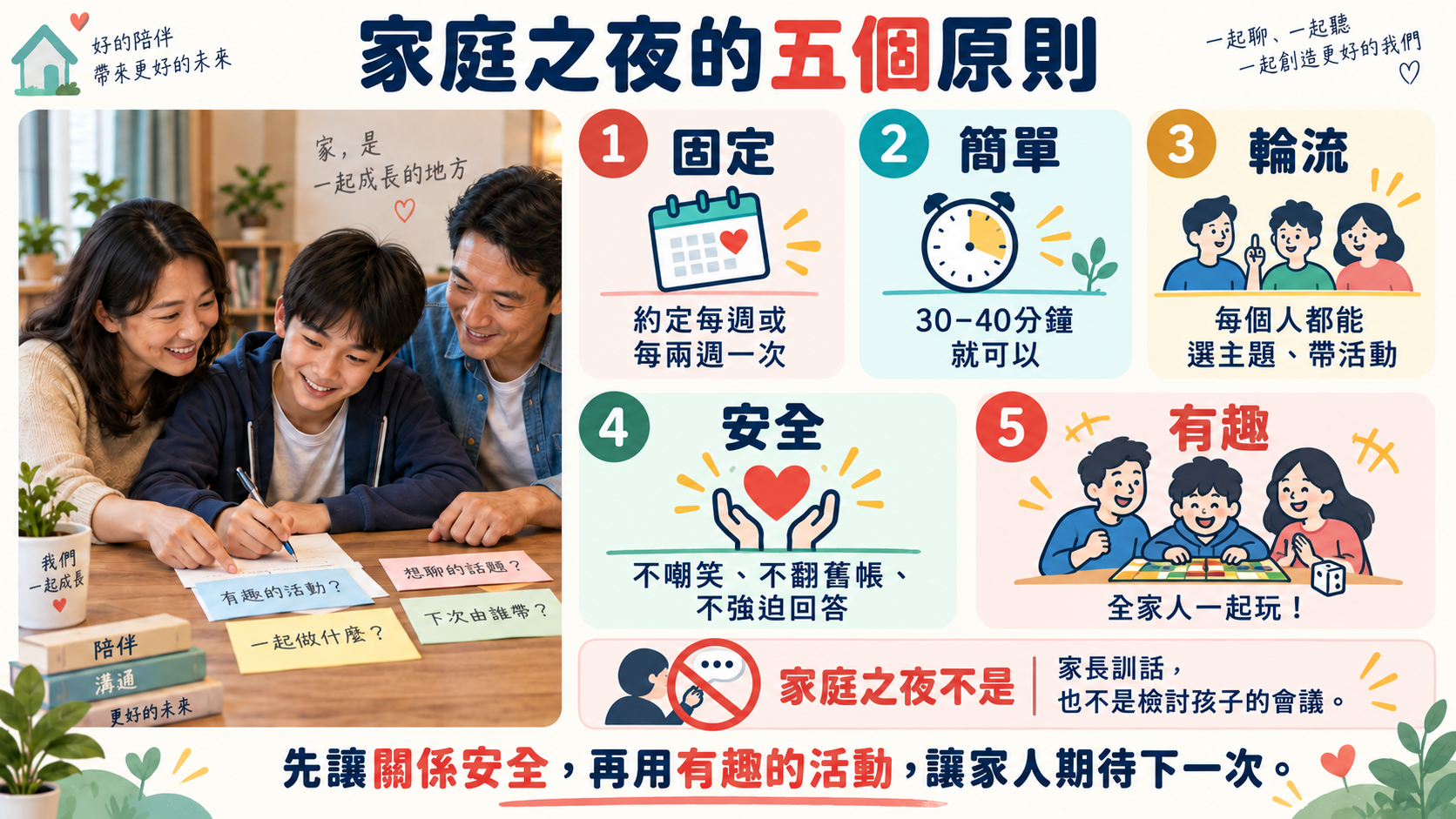 家庭之夜五個原則：固定、簡單、輪流、安全、有趣；關係安全後一起玩