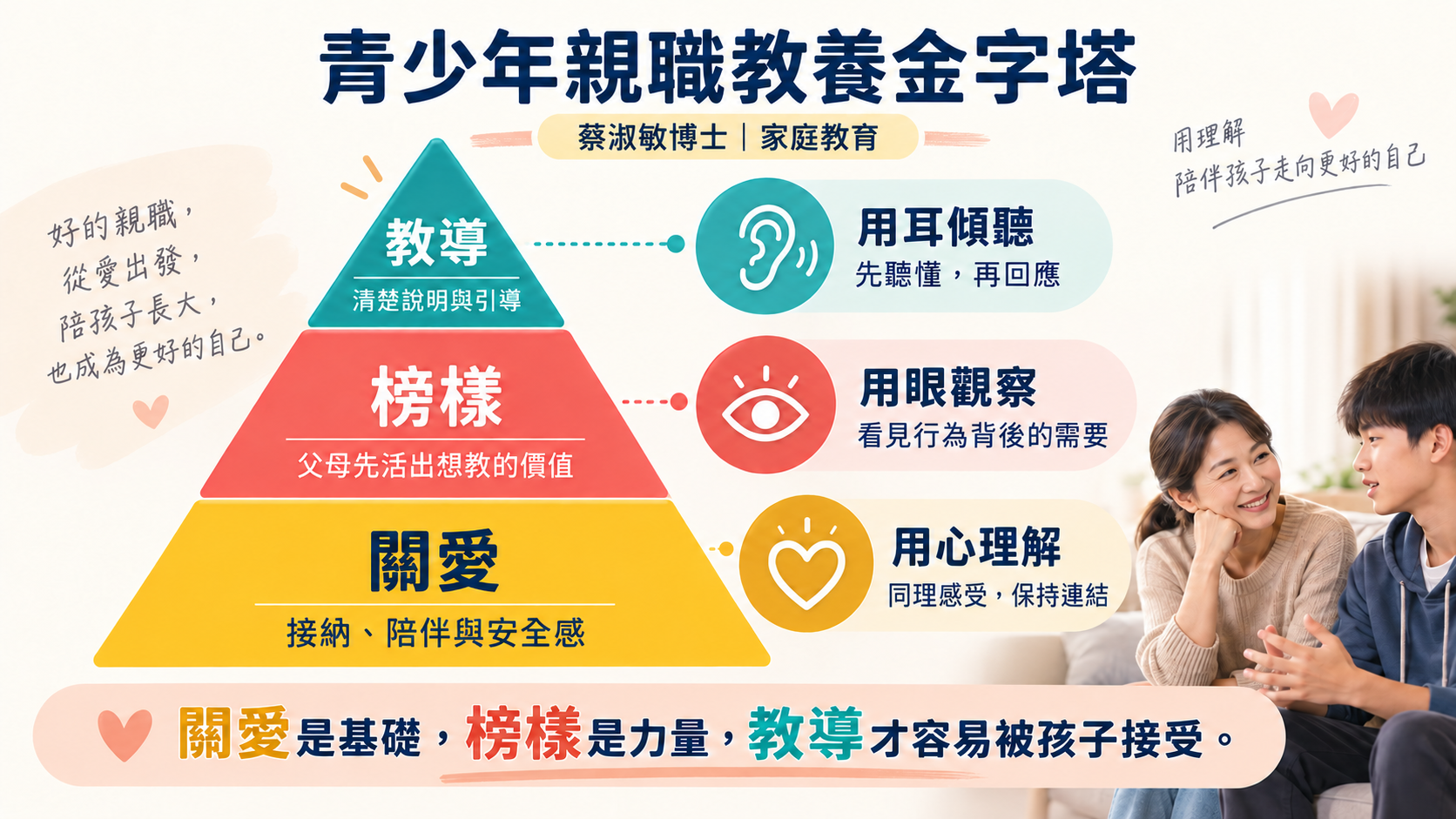 青少年親職教養金字塔，從下至上為關愛、榜樣、教導